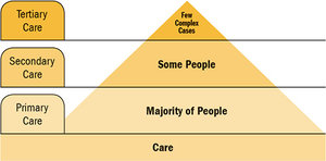 Primary vs. Secondary vs. Tertiary Care - Copyright – Stock Photo / Register Mark