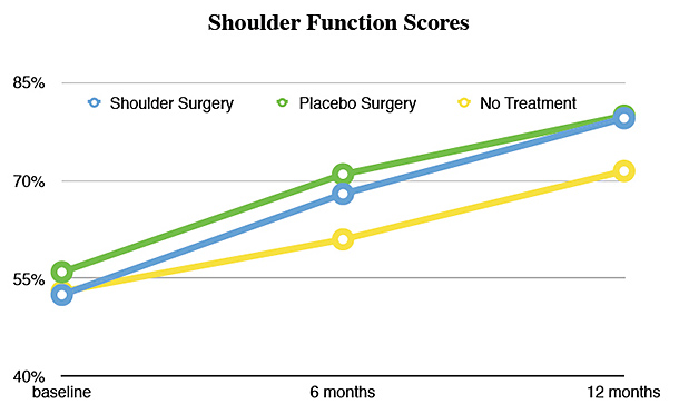 Shoulder Function Scores - Copyright – Stock Photo / Register Mark