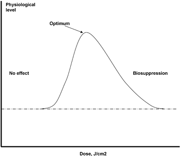 Dose-response curve for laser therapy - Copyright – Stock Photo / Register Mark