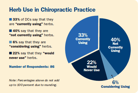 Herb use in chiropractic practice - Copyright – Stock Photo / Register Mark